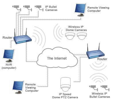 Bisa kamera IP bisa digunakake liwat Wi-Fi