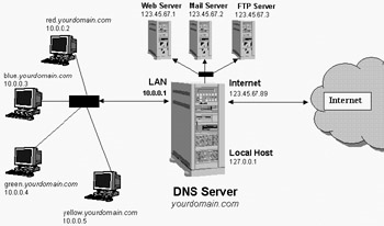 DNS-клиентийг гэрийн сүлжээнд хэрхэн тохируулах талаар